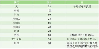 ​为什么定都南京的都是短命王朝（南京经历了几个朝代）