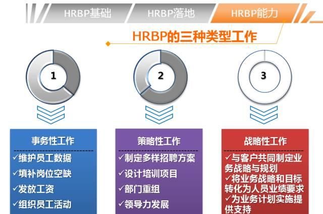 hrbp需要具备哪些能力