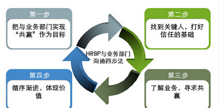 hrbp是什么职位,HRBP经理相当于什么职位图1