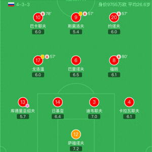 ​新雅辛？俄罗斯门将萨福诺夫当选对阵克罗地亚一战全场最佳
