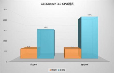 ​高通骁龙615对比骁龙616怎么样？骁龙620性能发热如何？