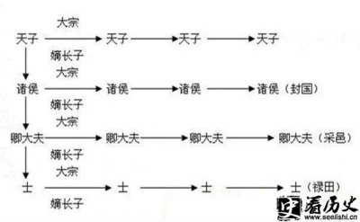 ​分封制的纽带究竟是什么