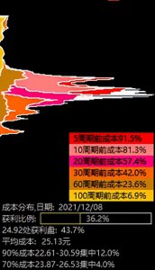 ​筹码分布的实战场景：下篇（干货）