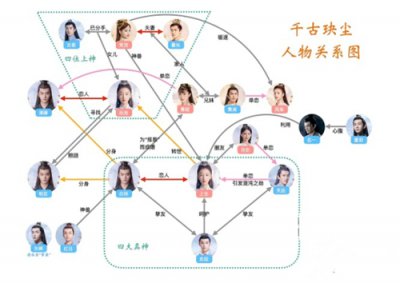 ​《千古玦尘》各人物关系是怎样的