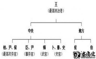 ​西周分封制介绍 分封制中诸侯的义务介绍 分封制原则介绍