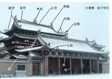 古代房顶各种脊兽的来历还和用途