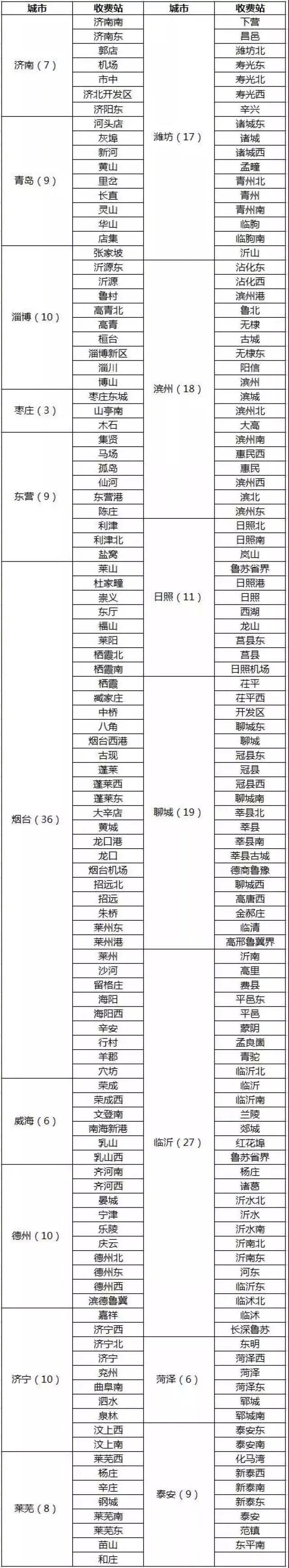 高速“无感支付”来了！车牌=付款码，山东这些地区将试点