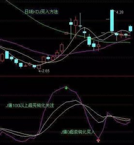 ​KDJ技术指标详解 6种KDJ金典的买卖秘诀