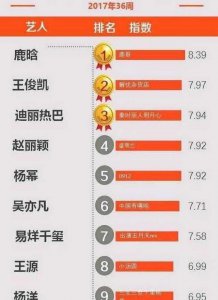 ​最新人气榜出炉，第一人气依然是鹿晗，热巴却只排在了第三