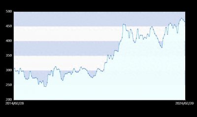 ​近十年黄金价格走势图（历史金价行情走势曲线10年一览表）