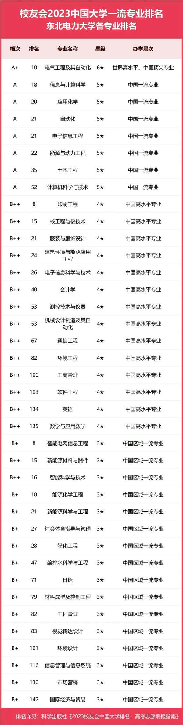 东北电力大学王牌专业排名(东北电力大学三大王牌专业)