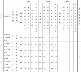 ​广州中考提前批分数出炉，执信中学最低仅668分爆冷