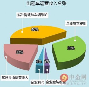 ​出租车份子钱制度将改革 出租车份子钱有多少