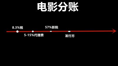 ​超硬核讲解！揭秘票房分账和保底对赌，一张电影票能赚多少钱
