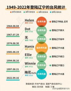 ​辽宁记忆 | 这些年刮过辽东半岛的那些台风