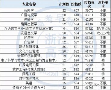 ​2021年浙江传媒学院在浙招生分专业录取分数线汇总（含艺术类）