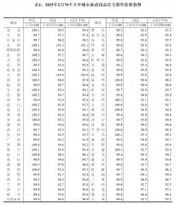 ​最新房价数据公布：稳中略降！
